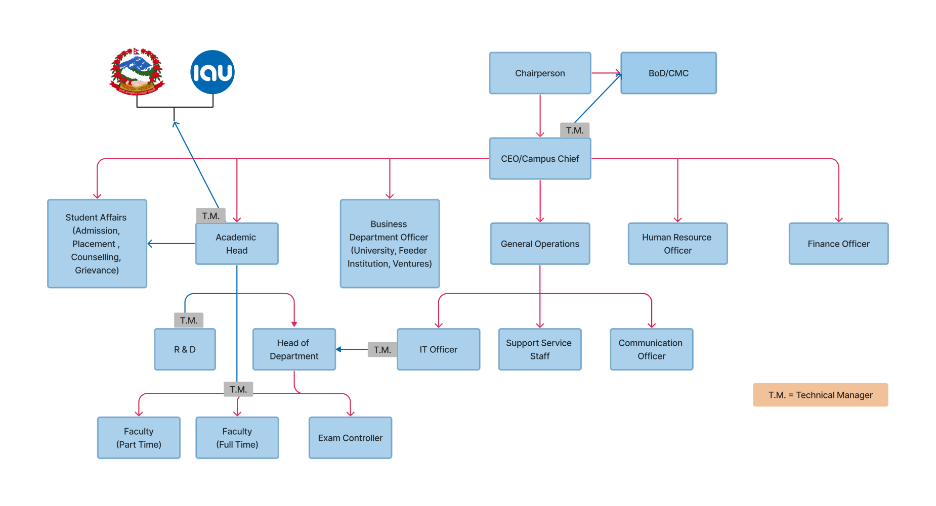 Organizational Structure of MIT Nepal